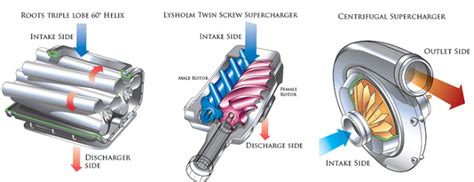 centrifugal pump supercharger|centrifugal supercharger vs twin screw.